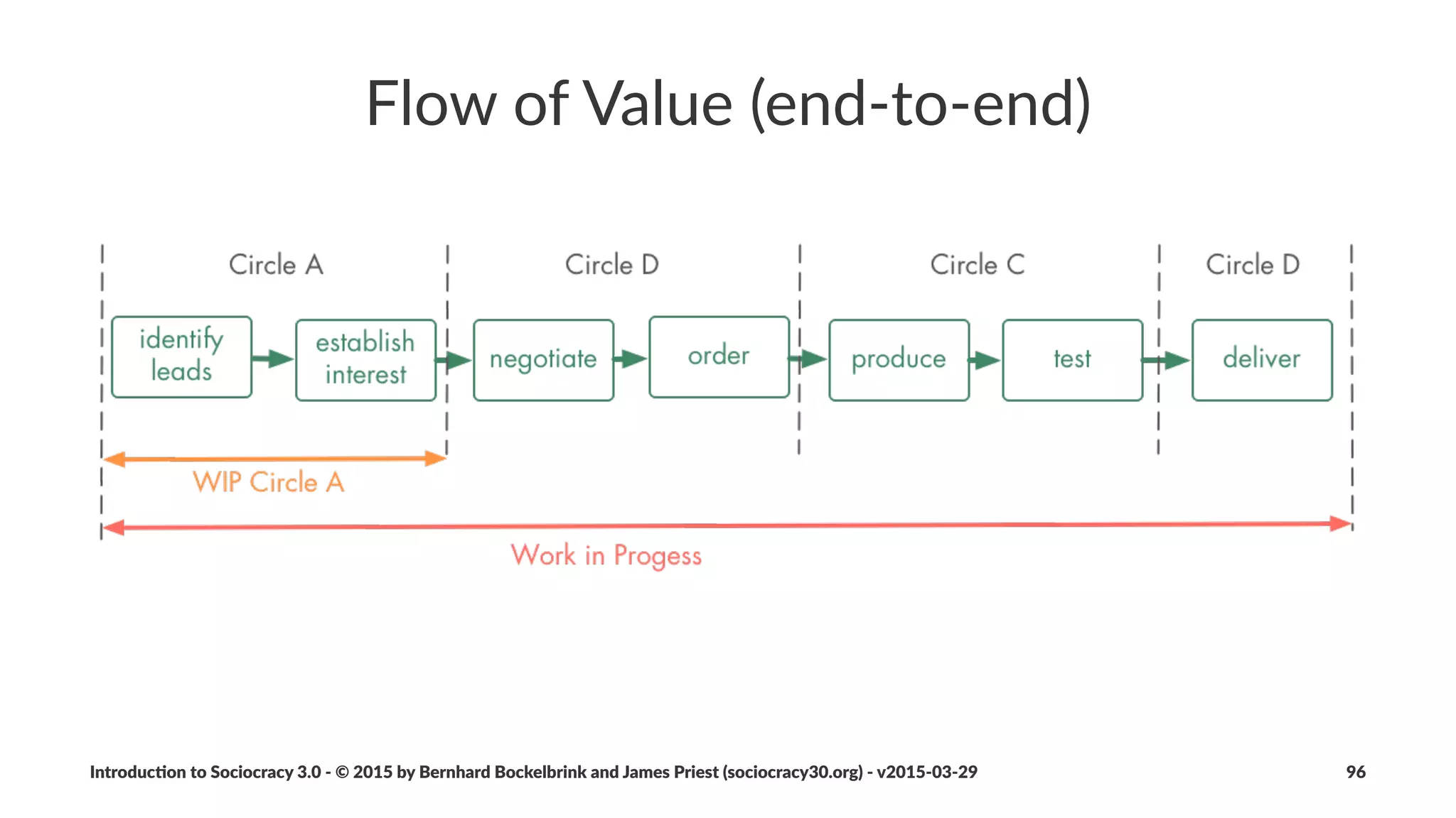 5"Phases"of"a"Retrospec/ve"Mee/ng
1. Set&the&Stage&
2. Gather&Data
3. Generate&Insights
4. Decide&What&to&Do
5. Close&the&Retrospec=ve
Ac#vi#es(for(each(phase(can(be(found(at(plans5for5retrospec#ves.com
Introduc)on*to*Sociocracy*3.0*2*©*2015,*2016*by*Bernhard*Bockelbrink*and*James*Priest*(sociocracy30.org)*2*v2016201229 96
 