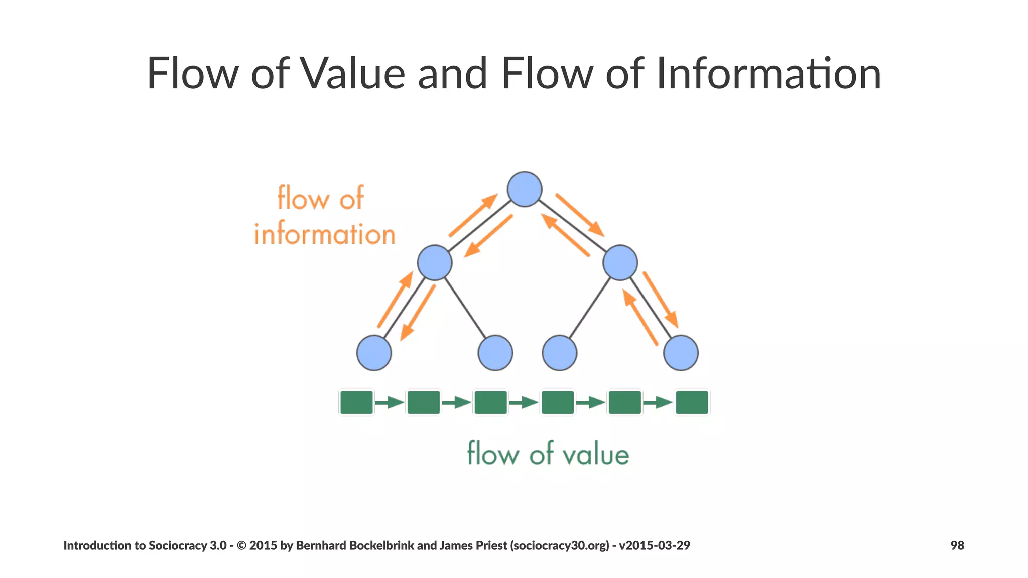 People&and&Roles
• Role&Deﬁni+on&and&Improvement
• Func+ons&and&Roles
• Selec+on&Process
• Performance&Improvement&Process
Introduc)on*to*Sociocracy*3.0*2*©*2015,*2016*by*Bernhard*Bockelbrink*and*James*Priest*(sociocracy30.org)*2*v2016201229 98
 