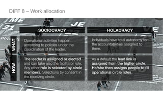 DIFF 8 – Work allocation
Operational activities happen
according to policies under the
coordination of the leader.
Individ...