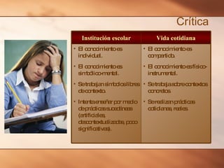 Crítica El conocimiento es compartido. El conocimiento es físico-instrumental. Se trabaja sobre contextos concretos. Se realizan prácticas cotidianas, reales. El conocimiento es individual. El conocimiento es simbólico-mental. Se trabajan símbolos libres de contexto. Intenta enseñar por medio de prácticas sucedáneas (artificiales, descontextualizadas, poco significativas). Vida cotidiana Institución escolar 