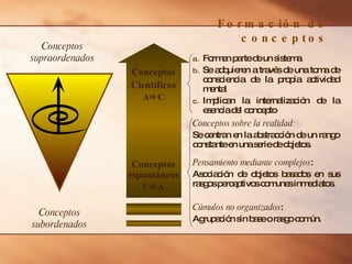 Formación de conceptos Conceptos subordenados Conceptos supraordenados Cúmulos no organizados : Agrupación sin base o rasgo común. Conceptos espontáneos C  A Pensamiento mediante complejos : Asociación de objetos basados en sus rasgos perceptivos comunes inmediatos. Conceptos sobre la realidad: Se centran en la abstracción de un rango constante en una serie de objetos. Forman parte de un sistema Se adquieren a través de una toma de consciencia de la propia actividad mental Implican la internalización de la esencia del concepto Conceptos Científicos A  C 