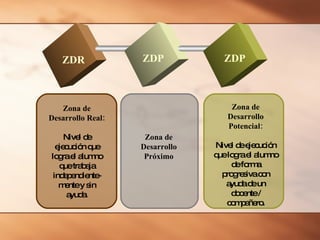 ZDR ZDP ZDP Zona de Desarrollo Real: Nivel de ejecución que logra el alumno que trabaja independiente-mente y sin ayuda. Zona de Desarrollo Potencial: Nivel de ejecución que logra el alumno de forma progresiva con ayuda de un docente / compañero. Zona de Desarrollo Próximo 