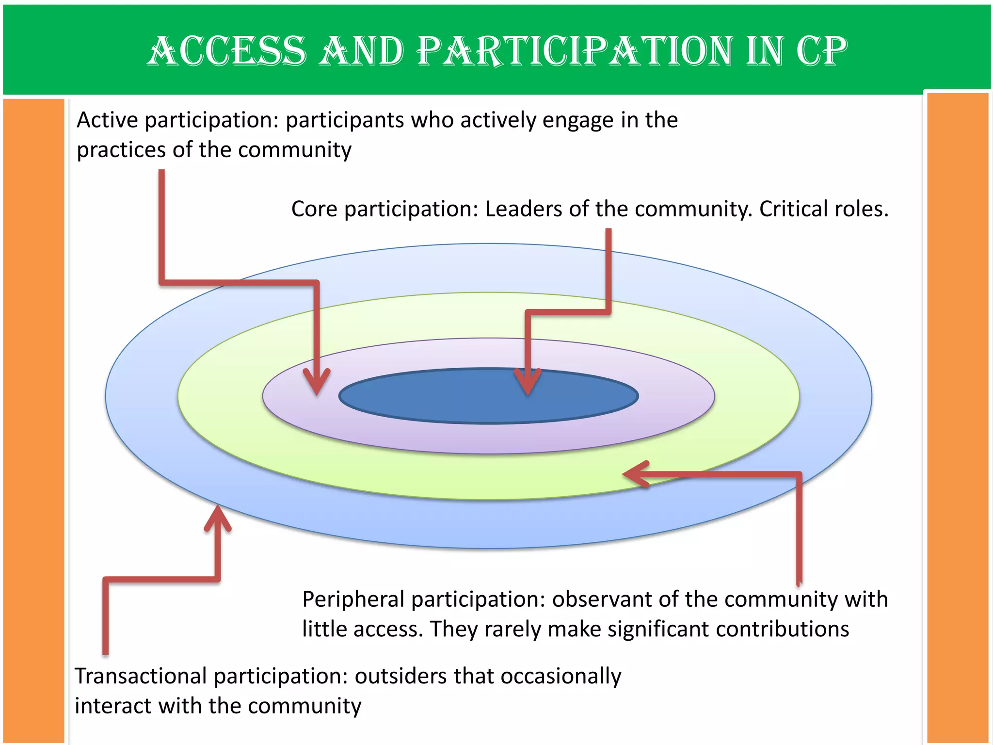 Access and participation in CP 
Transactional participation: outsiders that occasionally interact with the community 
Peripheral participation: observant of the community with little access. They rarely make significant contributions 
Active participation: participants who actively engage in the practices of the community 
Core participation: Leaders of the community. Critical roles.  