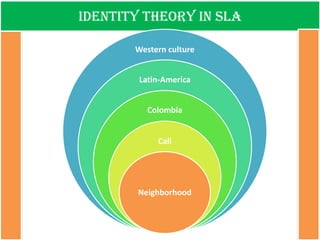 Identity theory in SLA 
Western culture 
Latin-America 
Colombia 
Cali 
Neighborhood  