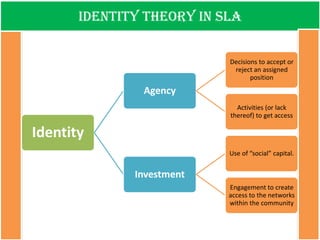Identity theory in SLA 
Identity 
Agency 
Decisions to accept or reject an assigned position 
Activities (or lack thereof) to get access 
Investment 
Use of “social” capital. 
Engagement to create access to the networks within the community  