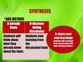 SYNTHESIS
•ADS METHOD
A-already
Know
D-discover
during
discussion
Students will
think about
what they
already knew
about the topic.
Students new
learning from
the
discussion/topic
S-share your
new learnings
Students will exchange
their new learning with
their sharing partners.
 