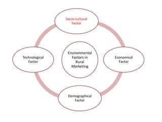 Environmental
Factors in
Rural
Marketing
Socio-cultural
Factor
Economical
Factor
Demographical
Factor
Technological
Factor
 