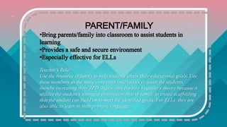 Teacher’s Role:
Use the resource of family to help students attain their educational goals. Use
these members as the more competent individuals to assist the students,
thereby increasing their ZPD. Again, this fits into Vygotsky’s theory because it
utilizes the student’s strongest connection, that of family, to create scaffolding
that the student can build on to meet the identified goals. For ELLs, they are
also able to learn in their primary language.
 