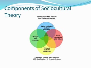 Socio cultural perspectives on second (Sociocultural Theory