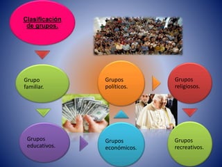 Clasificación
de grupos.
Grupo
familiar.
Grupos
educativos.
Grupos
económicos.
Grupos
políticos.
Grupos
religiosos.
Grupos
recreativos.
 