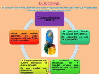 LA SOCIEDAD.
Es un gran numero de personas que obran conjuntamente para satisfacer sus necesidades
sociales y comparten una cultura común.
Características de la
sociedad.
Las personas forman
una unidad demográfica.
Se encuentra en una
zona geográfica.
La sociedad esta
constituida por 6
grandes grupos para
satisfacer sus propias
necesidades.
La forman personas con
cultura semejante (la
misma lengua).
Es una unidad con
dinamismo y
cooperación.
Actúa como unidad
separada de otras
aunque no siempre física
y territorialmente.
 