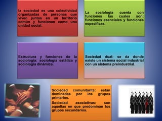 la sociedad es una colectividad
organizadas de personas que
viven juntas en un territorio
común y funcionan como una
unidad social.
La sociología cuenta con
funciones las cuales son:
funciones esenciales y funciones
especificas.
Estructura y funciones de la
sociología: sociología estática y
sociología dinámica.
Sociedad dual: se da donde
existe un sistema social industrial
con un sistema preindustrial.
Sociedad comunitarita: están
dominadas por los grupos
primarios.
Sociedad asociativas: son
aquellas en que predominan los
grupos secundarios.
 