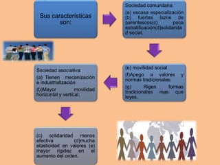 Sus características
son:
Sociedad comunitaria:
(a) escasa especialización
(b) fuertes lazos de
parentescos(c) poca
estratificación(d)solidarida
d social.
(e) movilidad social
(f)Apego a valores y
normas tradicionales
(g) Rigen formas
tradicionales mas que
leyes.
Sociedad asociativa:
(a) Tienen mecanización
e industrialización
(b)Mayor movilidad
horizontal y vertical.
(c) solidaridad menos
efectiva (d)mucha
elasticidad en valores (e)
mayor rigidez en el
aumento del orden.
 