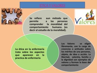 Se refiere aun método que
permite a las personas
comprender la moralidad del
comportamiento humano. (es
decir el estudio de la moralidad).
Los Valores se eligen
libremente, con la carga de
creencias o actitudes sobre
los méritos de una personas,
objeto, de idea o acción. La
libertad, valentía, familia y
la dignidad son ejemplos de
valores y forman la base del
comportamiento
La ética en la enfermería
trata sobre los aspectos
que aparecen en la
practica de enfermería
ETICA Y VALORES
 