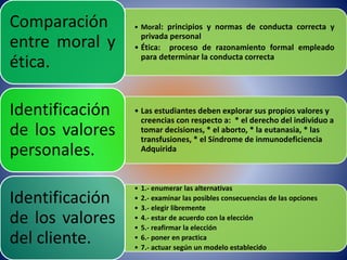 • Moral: principios y normas de conducta correcta y
privada personal
• Ética: proceso de razonamiento formal empleado
para determinar la conducta correcta
Comparación
entre moral y
ética.
• Las estudiantes deben explorar sus propios valores y
creencias con respecto a: * el derecho del individuo a
tomar decisiones, * el aborto, * la eutanasia, * las
transfusiones, * el Síndrome de inmunodeficiencia
Adquirida
Identificación
de los valores
personales.
• 1.- enumerar las alternativas
• 2.- examinar las posibles consecuencias de las opciones
• 3.- elegir libremente
• 4.- estar de acuerdo con la elección
• 5.- reafirmar la elección
• 6.- poner en practica
• 7.- actuar según un modelo establecido
Identificación
de los valores
del cliente.
 