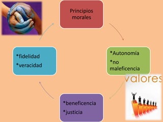 Principios
morales
*Autonomía
*no
maleficencia
*beneficencia
*justicia
*fidelidad
*veracidad
 