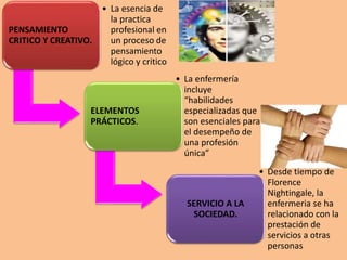 PENSAMIENTO
CRITICO Y CREATIVO.
• La esencia de
la practica
profesional en
un proceso de
pensamiento
lógico y critico
ELEMENTOS
PRÁCTICOS.
• La enfermería
incluye
“habilidades
especializadas que
son esenciales para
el desempeño de
una profesión
única”
SERVICIO A LA
SOCIEDAD.
• Desde tiempo de
Florence
Nightingale, la
enfermeria se ha
relacionado con la
prestación de
servicios a otras
personas
 