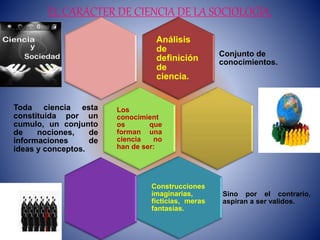 EL CARÁCTER DE CIENCIA DE LA SOCIOLOGÍA.
Análisis
de
definición
de
ciencia.
Conjunto de
conocimientos.
Los
conocimient
os que
forman una
ciencia no
han de ser:
Toda ciencia esta
constituida por un
cumulo, un conjunto
de nociones, de
informaciones de
ideas y conceptos.
Construcciones
imaginarias,
ficticias, meras
fantasías.
Sino por el contrario,
aspiran a ser validos.
 
