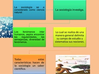 La sociología se a
considerado como ciencia
natural:
La sociología investiga.
Los fenómenos inter
humanos, aspira encontrar
las regularidades, las
semejanzas, diversidad de
fenómenos.
Lo cual se realiza de una
manera general delimita
su campo de estudio y
sistematiza sus nociones.
Todas estas
características hacen de
la sociología un saber
científico.
 