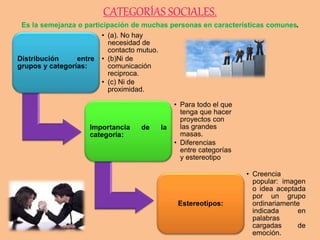 CATEGORÍAS SOCIALES.
Es la semejanza o participación de muchas personas en características comunes.
Distribución entre
grupos y categorías:
• (a). No hay
necesidad de
contacto mutuo.
• (b)Ni de
comunicación
reciproca.
• (c) Ni de
proximidad.
Importancia de la
categoría:
• Para todo el que
tenga que hacer
proyectos con
las grandes
masas.
• Diferencias
entre categorías
y estereotipo.
Estereotipos:
• Creencia
popular: imagen
o idea aceptada
por un grupo
ordinariamente
indicada en
palabras
cargadas de
emoción.
 