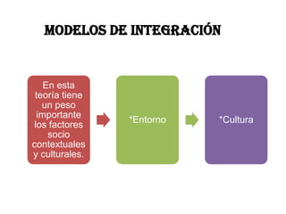 MODELOS DE INTEGRACIÓN
En esta
teoría tiene
un peso
importante
los factores
socio
contextuales
y culturales.
*Entorno *Cultura
 