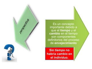 Es un concepto
importante debido a
que el tiempo y el
cambio en el tiempo
son componentes
definitorios del proceso
de envejecimiento
Sin tiempo no
habría cambio en
el individuo.
 
