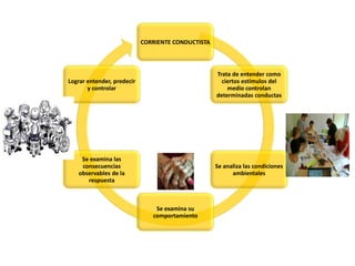 CORRIENTE CONDUCTISTA
Trata de entender como
ciertos estímulos del
medio controlan
determinadas conductas
Se analiza las condiciones
ambientales
Se examina su
comportamiento
Se examina las
consecuencias
observables de la
respuesta
Lograr entender, predecir
y controlar
 