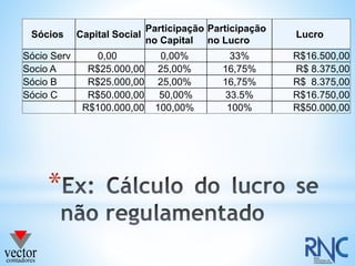 Sócios Capital Social
Participação
no Capital
Participação
no Lucro
Lucro
Sócio Serv 0,00 0,00% 33% R$16.500,00
Socio A R$25.000,00 25,00% 16,75% R$ 8.375,00
Sócio B R$25.000,00 25,00% 16,75% R$ 8.375,00
Sócio C R$50.000,00 50,00% 33.5% R$16.750,00
R$100.000,00 100,00% 100% R$50.000,00
*
 