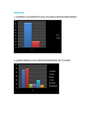 GRAFICAS

1 ¿PADRES O ACUDIENTES QUE UTILISEN CUENTAS BANCARIAS?
90
80
70
60
50
40                                       SI

30                                       NO

20
10
 0
               1




2 ¿QUIEN MANEJA LAS CUENTAS BANCARIAS EN TU CASA?
 60

 50
                               MAMÁ
 40
                               PAPÁ
 30
                               TIOS
 20                            TIAS
                               OTROS
 10
                               NINGUNO
  0
                   1
 