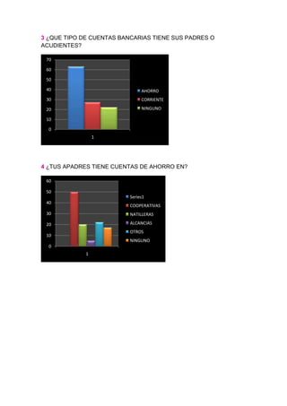 3 ¿QUE TIPO DE CUENTAS BANCARIAS TIENE SUS PADRES O
ACUDIENTES?

 70

 60

 50

 40                            AHORRO
 30                            CORRIENTE

 20                            NINGUNO

 10

  0
                 1




4 ¿TUS APADRES TIENE CUENTAS DE AHORRO EN?

 60

 50
                          Series1
 40
                          COOPERATIVAS
 30                       NATILLERAS

 20                       ALCANCIAS
                          OTROS
 10
                          NINGUNO
  0
             1
 