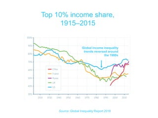Global income inequality
trends reversed around
the 1980s
Source: Global Inequality Report 2018
Top 10% income share,
1915...