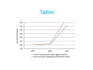 Tallinn
90
100
110
120
130
140
150
160
1990 2000 2010
Gini
ind
Dissimilarity
Social inequality (Gini index, lagged 10 year...