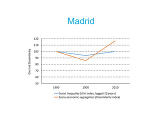 Madrid
50
60
70
80
90
100
110
120
1990 2000 2010
Gini
ind
Dissimilarity
Social inequality (Gini index, lagged 10 years)
So...
