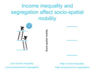 Low income inequality
Low socioeconomic segregation
Socio-spatial
mobility
Income inequality and
segregation affect socio-...