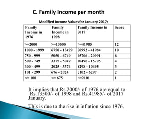 Family
Income in
1976
Family
Income in
1998
Family Income in
2017
Score
>=2000 >=13500 >=41985 12
1000 - 1999 6750 - 13499 20992 - 41984 10
750 - 999 5050 - 6749 15706 - 20991 6
500 - 749 3375 - 5049 10496 - 15705 4
300 - 499 2025 - 3374 6298 - 10495 3
101 - 299 676 - 2024 2102 - 6297 2
<= 100 <= 675 <=2101 1
C. Family Income per month
It implies that Rs.2000/- of 1976 are equal to
Rs.13500/- of 1998 and Rs.41985/- of 2017
January.
This is due to the rise in inflation since 1976.
Modified Income Values for January 2017:
 