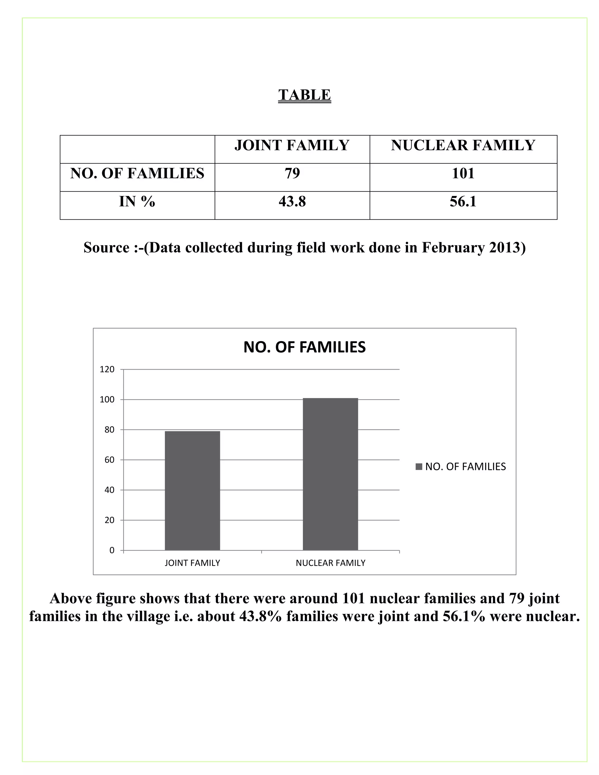 TABLE
JOINT FAMILY NUCLEAR FAMILY
NO. OF FAMILIES 79 101
IN % 43.8 56.1
Source :-(Data collected during field work done in February 2013)
Above figure shows that there were around 101 nuclear families and 79 joint
families in the village i.e. about 43.8% families were joint and 56.1% were nuclear.
0
20
40
60
80
100
120
JOINT FAMILY NUCLEAR FAMILY
NO. OF FAMILIES
NO. OF FAMILIES
 