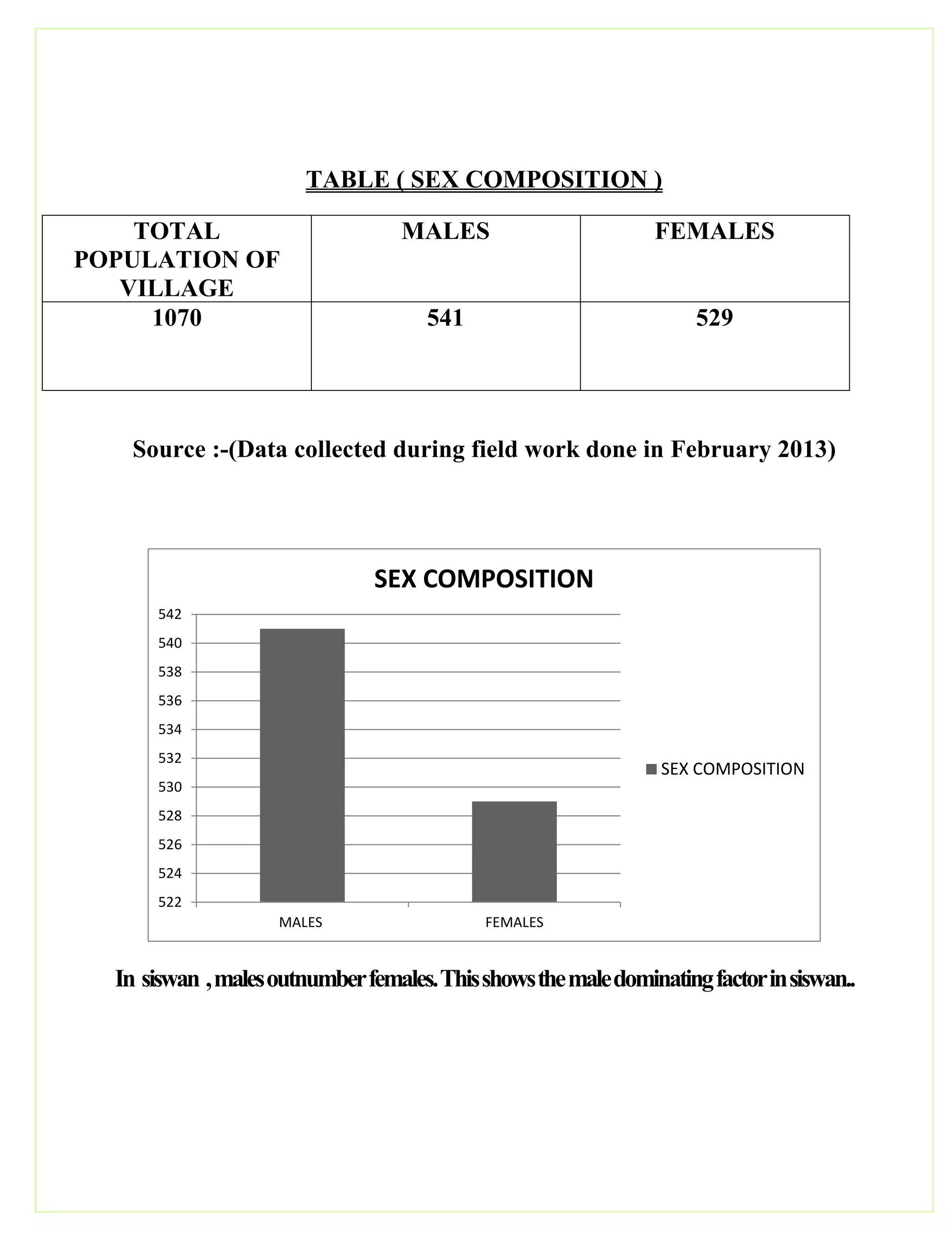 TABLE ( SEX COMPOSITION )
TOTAL
POPULATION OF
VILLAGE
MALES FEMALES
1070 541 529
Source :-(Data collected during field work done in February 2013)
In siswan ,malesoutnumberfemales.Thisshowsthemaledominatingfactorinsiswan..
522
524
526
528
530
532
534
536
538
540
542
MALES FEMALES
SEX COMPOSITION
SEX COMPOSITION
 