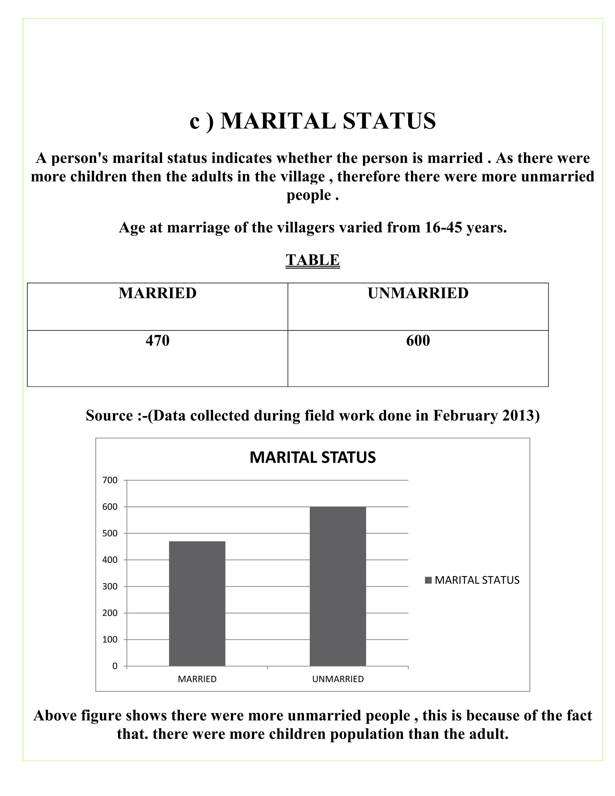 c ) MARITAL STATUS
A person's marital status indicates whether the person is married . As there were
more children then the adults in the village , therefore there were more unmarried
people .
Age at marriage of the villagers varied from 16-45 years.
TABLE
MARRIED UNMARRIED
470 600
Source :-(Data collected during field work done in February 2013)
Above figure shows there were more unmarried people , this is because of the fact
that. there were more children population than the adult.
0
100
200
300
400
500
600
700
MARRIED UNMARRIED
MARITAL STATUS
MARITAL STATUS
 