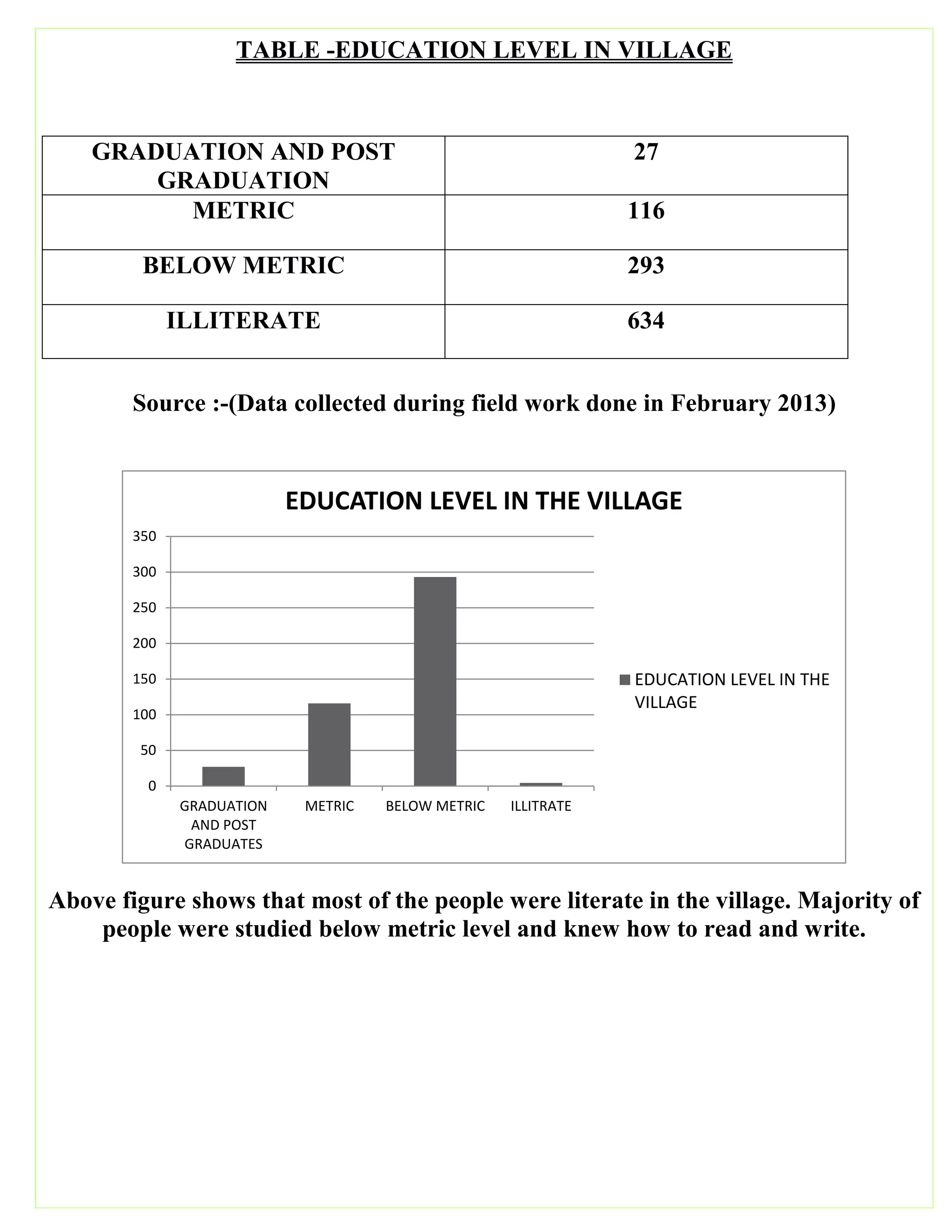 TABLE -EDUCATION LEVEL IN VILLAGE
GRADUATION AND POST
GRADUATION
27
METRIC 116
BELOW METRIC 293
ILLITERATE 634
Source :-(Data collected during field work done in February 2013)
Above figure shows that most of the people were literate in the village. Majority of
people were studied below metric level and knew how to read and write.
0
50
100
150
200
250
300
350
GRADUATION
AND POST
GRADUATES
METRIC BELOW METRIC ILLITRATE
EDUCATION LEVEL IN THE VILLAGE
EDUCATION LEVEL IN THE
VILLAGE
 