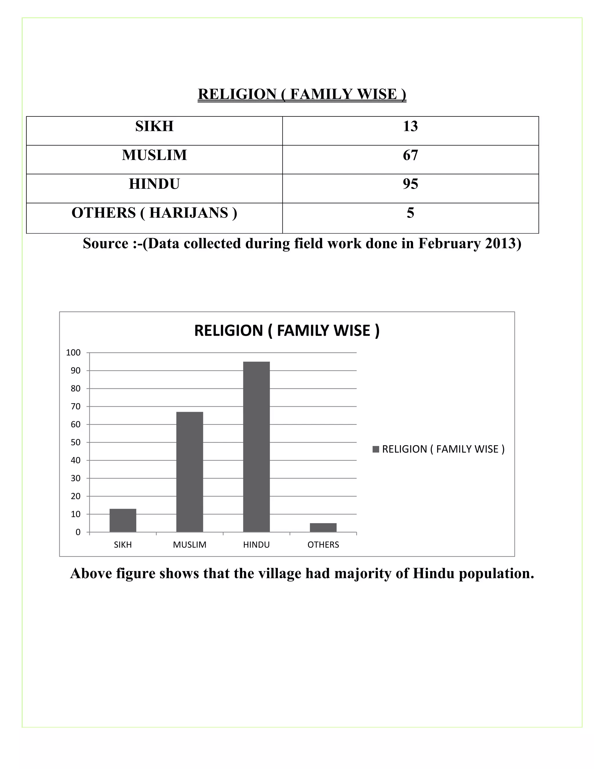 RELIGION ( FAMILY WISE )
SIKH 13
MUSLIM 67
HINDU 95
OTHERS ( HARIJANS ) 5
Source :-(Data collected during field work done in February 2013)
Above figure shows that the village had majority of Hindu population.
0
10
20
30
40
50
60
70
80
90
100
SIKH MUSLIM HINDU OTHERS
RELIGION ( FAMILY WISE )
RELIGION ( FAMILY WISE )
 