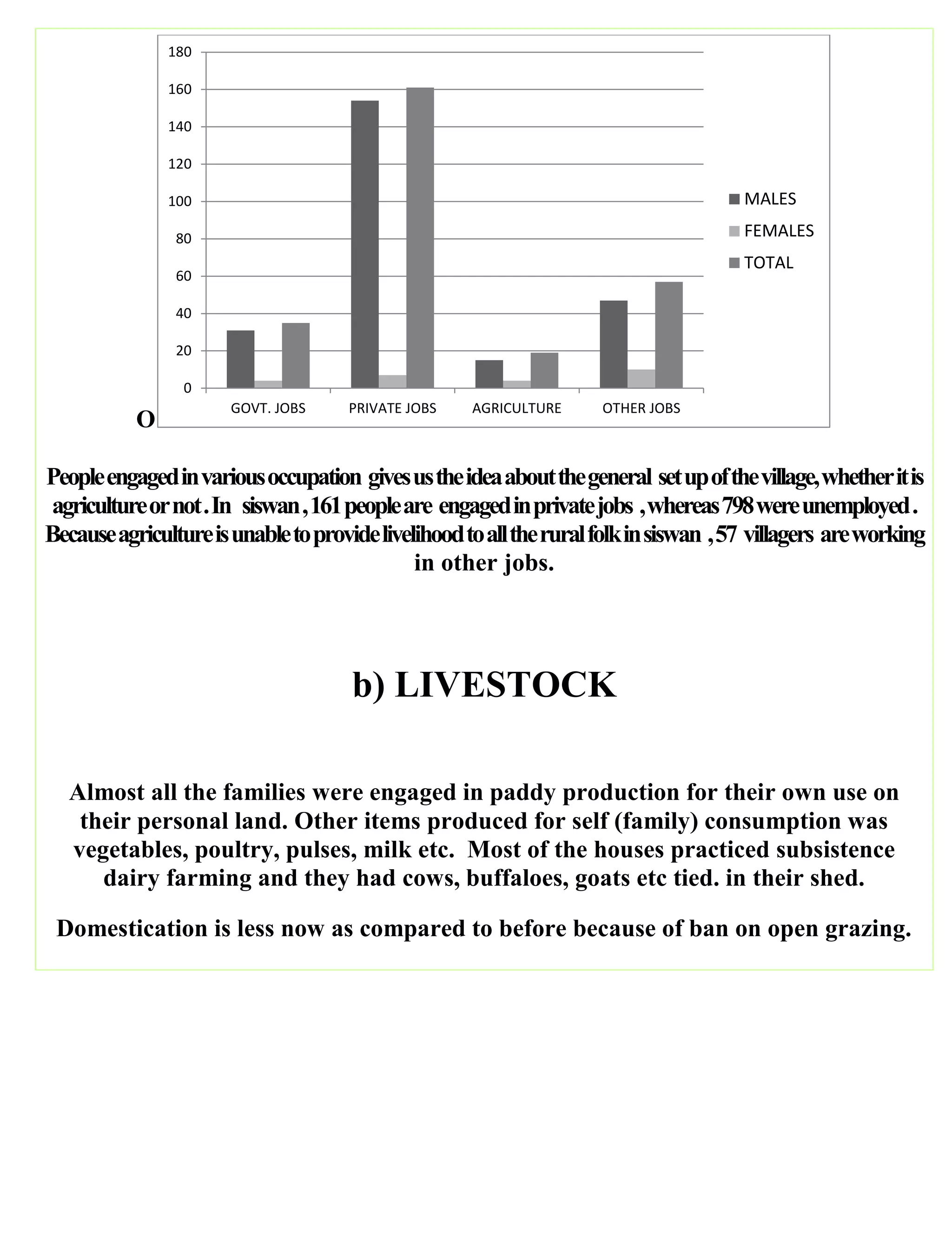 O
Peopleengagedinvariousoccupation givesustheideaaboutthegeneral setupofthevillage,whetheritis
agricultureornot.In siswan,161peopleare engagedinprivatejobs ,whereas798wereunemployed.
Becauseagricultureisunabletoprovidelivelihoodtoalltheruralfolkinsiswan ,57 villagers areworking
in other jobs.
b) LIVESTOCK
Almost all the families were engaged in paddy production for their own use on
their personal land. Other items produced for self (family) consumption was
vegetables, poultry, pulses, milk etc. Most of the houses practiced subsistence
dairy farming and they had cows, buffaloes, goats etc tied. in their shed.
Domestication is less now as compared to before because of ban on open grazing.
0
20
40
60
80
100
120
140
160
180
GOVT. JOBS PRIVATE JOBS AGRICULTURE OTHER JOBS
MALES
FEMALES
TOTAL
 