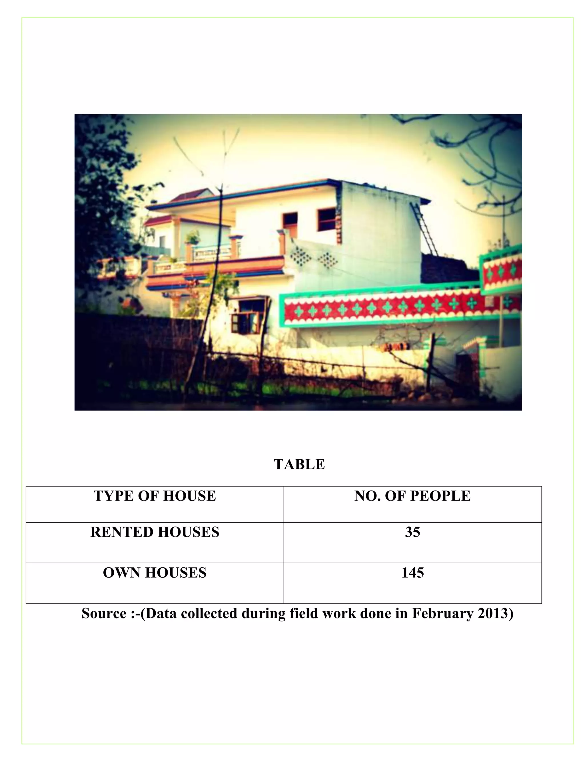 TABLE
TYPE OF HOUSE NO. OF PEOPLE
RENTED HOUSES 35
OWN HOUSES 145
Source :-(Data collected during field work done in February 2013)
 