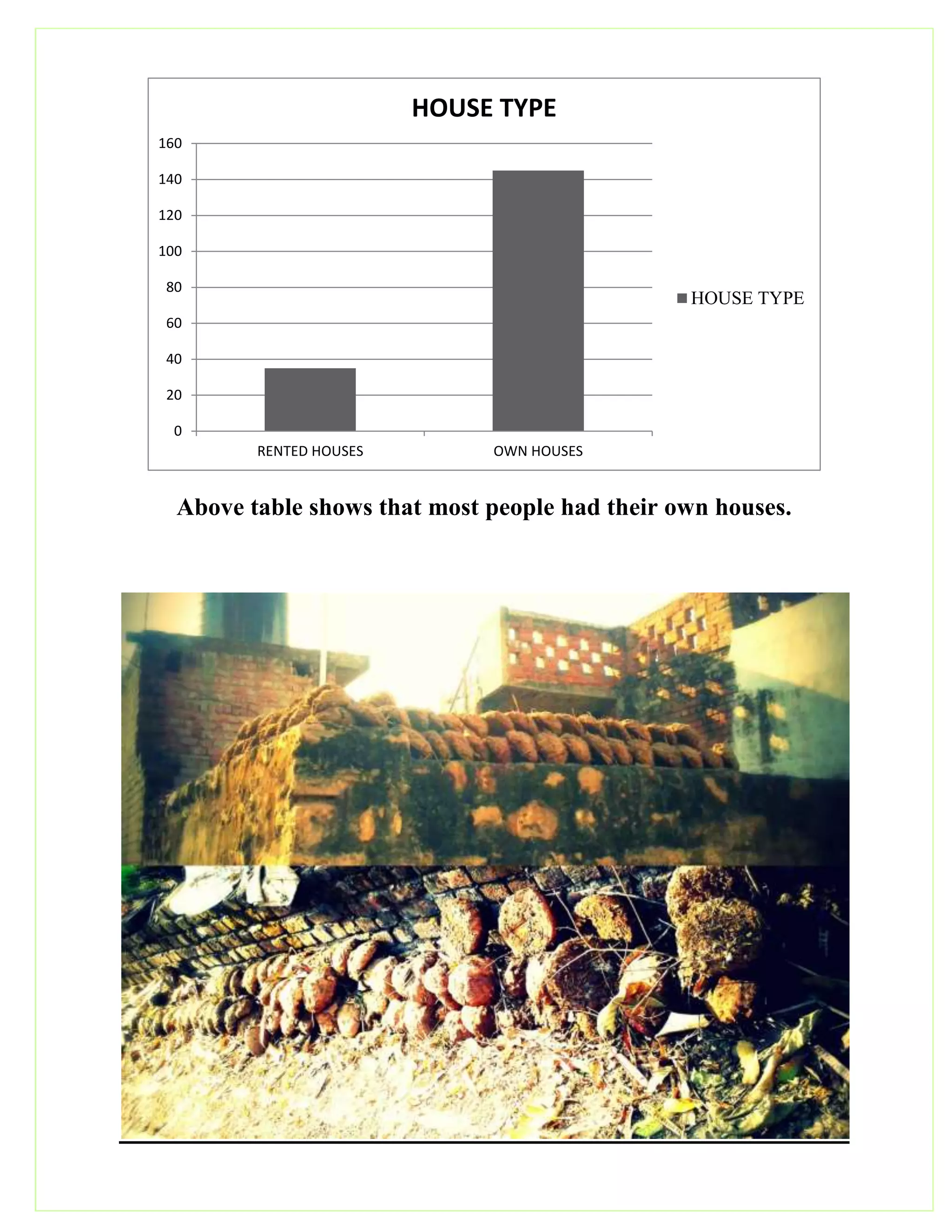 Above table shows that most people had their own houses.
0
20
40
60
80
100
120
140
160
RENTED HOUSES OWN HOUSES
HOUSE TYPE
HOUSE TYPE
 