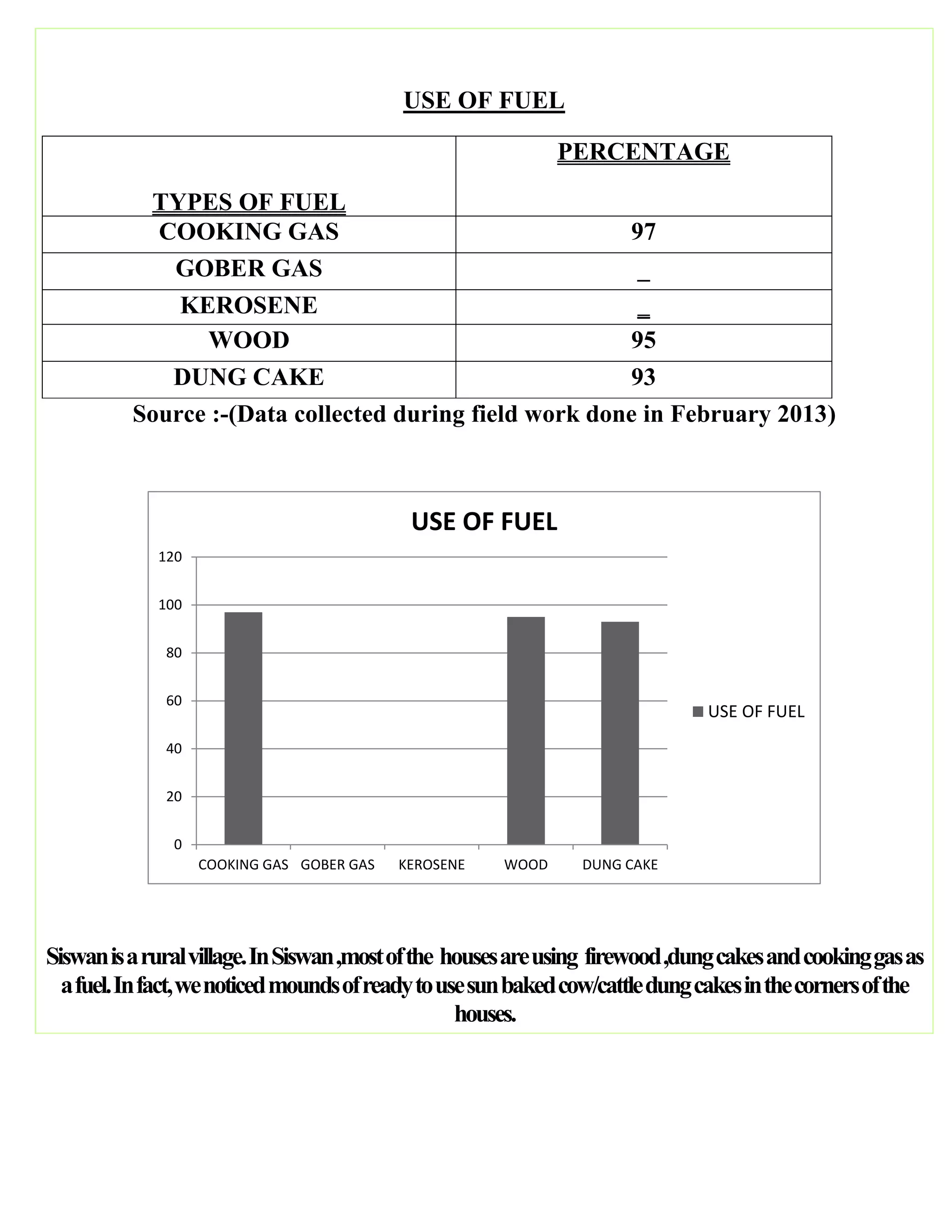 USE OF FUEL
TYPES OF FUEL
PERCENTAGE
COOKING GAS 97
GOBER GAS _
KEROSENE _
WOOD 95
DUNG CAKE 93
Source :-(Data collected during field work done in February 2013)
Siswanisaruralvillage.InSiswan,mostofthe housesareusing firewood,dungcakesandcookinggasas
afuel.Infact,wenoticedmoundsofreadytousesunbakedcow/cattledungcakesinthecornersofthe
houses.
0
20
40
60
80
100
120
COOKING GAS GOBER GAS KEROSENE WOOD DUNG CAKE
USE OF FUEL
USE OF FUEL
 