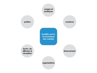 modèle socio-économique 
des médias 
financement 
publics 
usages et 
pratiques 
techn. de 
diffusion & 
réception 
contenus 
organisations 
 