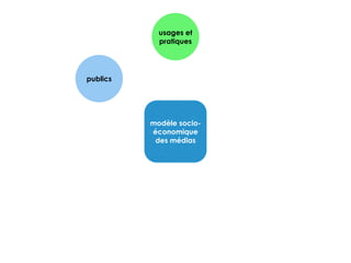modèle socio-économique 
des médias 
publics 
usages et 
pratiques 
 