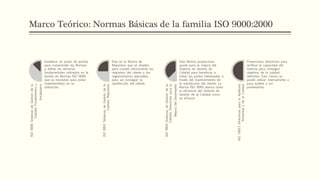 Marco Teórico: Normas Básicas de la familia ISO 9000:2000
ISO9000SistemasdeGestióndela
Calidad.Fundamentosy
Vocabulario
Establece un punto de partida
para comprender las Normas
y define los términos
fundamentales utilizados en la
familia de Normas ISO 9000,
que se necesitan para evitar
malentendidos en su
utilización.
ISO9001SistemasdeGestióndela
Calidad.Requisitos
Esta es la Norma de
Requisitos que se emplea
para cumplir eficazmente los
requisitos del cliente y los
reglamentarios aplicables,
para así conseguir la
satisfacción del cliente.
ISO9004SistemasdeGestióndela
Calidad.Directricesparala
MejoradelDesempeño
Esta Norma proporciona
ayuda para la mejora del
Sistema de Gestión de
Calidad para beneficiar a
todas las partes interesadas a
través del mantenimiento de
la satisfacción del cliente. La
Norma ISO 9004 abarca tanto
la eficiencia del Sistema de
Gestión de la Calidad como
su eficacia.
ISO19011DirectricesparalaAuditoría
AmbientalydelaCalidad
Proporciona directrices para
verificar la capacidad del
sistema para conseguir
objetivos de la calidad
definidos. Esta norma se
puede utilizar internamente o
para auditar a los
proveedores.
 