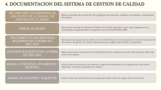 4. DOCUMENTACION DEL SISTEMA DE GESTION DE CALIDAD
• Máxima expresión de la dirección de la organización educativa, satisface necesidades y expectativas
de clientes.
DECLARACIONES DOCUMENTADAS DE
UNA POLITICA DE LA CALIDAD Y DE
OBJETIVOS DE LA CALIDAD
• Documento esencial del Sistema de Gestión de Calidad especifica como cada organización ha
interpretado e implementado los requisitos de la norma ISO 9001:2000.MANUAL DE CALIDAD
• Documento que proporciona evidencia de la conformidad con los requisitos así como de la operación
del sistema de gestión de calidad, debe permanecer legible, identificable y recuperable.
PROCEDIMIENTOS DOCUMENTADOS
REQUERIDOS EN LA NORMA ISO
9001:2000
• Debe proporcionar evidencia de la conformidad con los requisitos así como del operación eficaz del
sistema de calidad.
REGISTROS REQUERIDOS POR LA NORMA
ISO 9001:2000
• Incluye todos los procesos, documentos y registros necesitados por la organización para poder
desarrollar el sistema de gestión de calidad.
MANUAL DE PROCESOS, DOCUMENTOS Y
REGISTROS
• Incluye todas las características principales que deben tener los cargos dentro del centro.MANUAL DE FUNCIONES Y REQUISITOS
 
