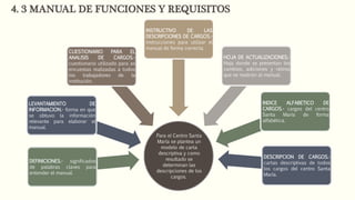 4. 3 MANUAL DE FUNCIONES Y REQUISITOS
Para el Centro Santa
María se plantea un
modelo de carta
descriptiva y como
resultado se
determinan las
descripciones de los
cargos.
DEFINICIONES.- significados
de palabras claves para
entender el manual.
LEVANTAMIENTO DE
INFORMACION.- forma en que
se obtuvo la información
relevante para elaborar el
manual.
CUESTIONARIO PARA EL
ANALISIS DE CARGOS.-
cuestionario utilizado para as
encuestas realizadas a todos
los trabajadores de la
institución.
INSTRUCTIVO DE LAS
DESCRIPCIONES DE CARGOS.-
instrucciones para utilizar el
manual de forma correcta.
HOJA DE ACTUALIZACIONES.-
Hoja donde se presentan los
cambios, adiciones y retiros
que se realicen al manual.
INDICE ALFABETICO DE
CARGOS.- cargos del centro
Santa María de forma
alfabética.
DESCRIPCION DE CARGOS.-
cartas descriptivas de todos
los cargos del centro Santa
María.
 