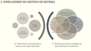5. Diseñar procesos estadísticos
para efectuar la medición.
Determinar fuentes de
información que proveerán
datos pertinentes.
Frecuencia de
recolección y
medición para
la toma de
decisiones.
Presentación de la
información.
Asignar
responsable
de
recolección,
tabulación,
procesamient
o, análisis,
presentación y
divulgación de
la
información.
Nombre,
Descripción
Escala,
Umbral
Formula,
Responsable
4.- Determinar características
básicas de cada indicador
5. INDICADORES DE GESTION DE SISTEMA
 